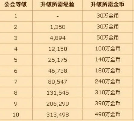 DNF公会等级、经验与职位查看及升级指南