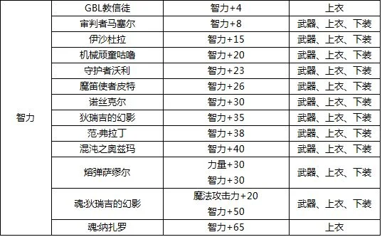DNF武器附魔宝珠属性大全及选择指南