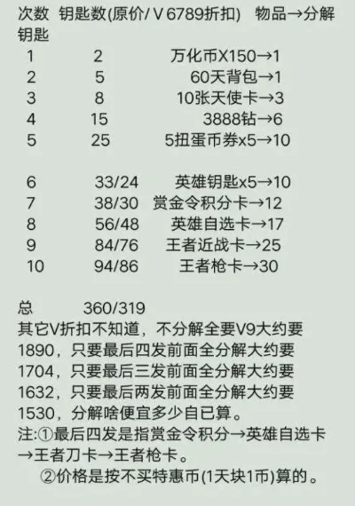 CF手游王者轮回分解表解析及成本分析