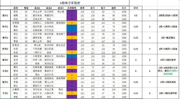 三国志战略版6级地难度表　三国志战略版6级地难度表s1