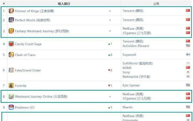 全球游戏人均消费排行榜　全球游戏人均消费排行榜最新