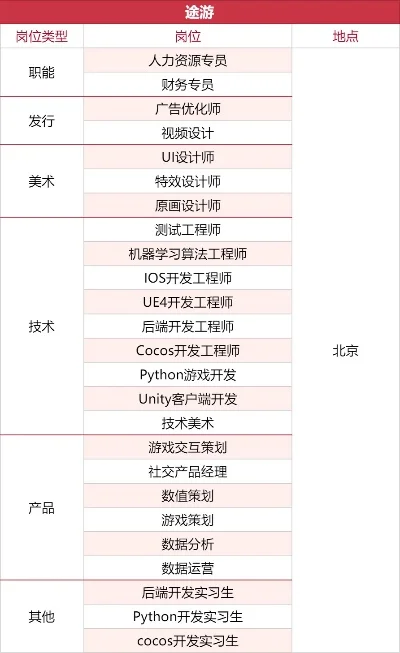 校招容易进的游戏公司排名　有校招的游戏公司