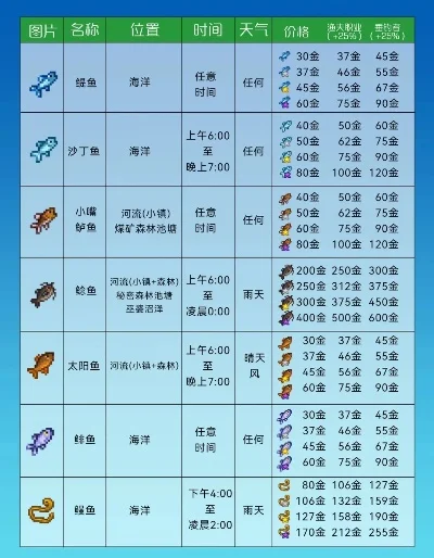 星露谷物语春季攻略：种植、钓鱼、挖矿与节日活动赚钱全解析