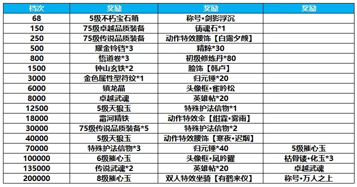梦幻西游回流攻略：等级条件、奖励一览及回流特权