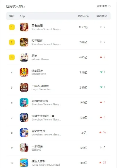 最坑钱手机游戏排行榜-最坑钱手游消费榜