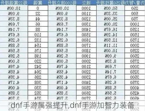 dnf手游22点属强-DNF手游属强分配指南