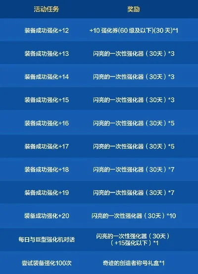 dnf手游强化顺序图-DNF强化指南