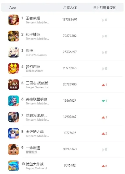 手游联盟排行榜没了吗-手游排行消失引旅游变革