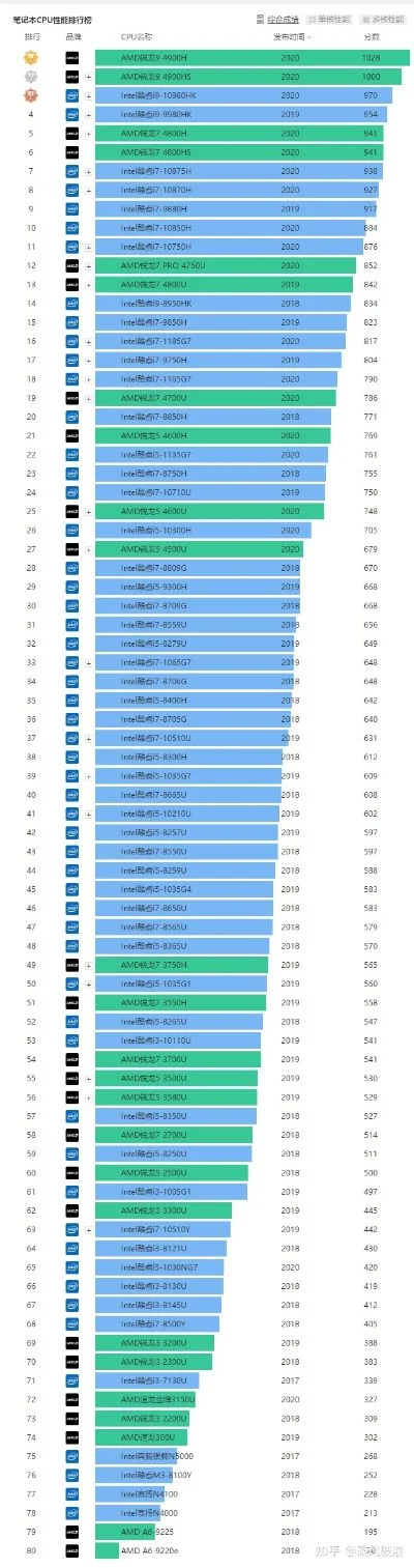 电脑cpu游戏排行榜-CPU性能与游戏体验