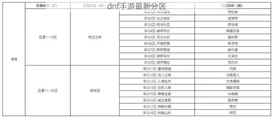 手游DNF分区怎么看-DNF分区选择指南
