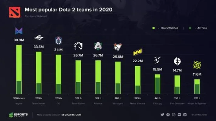 游戏排行榜dota2-Dota 2 顶尖战队巡礼