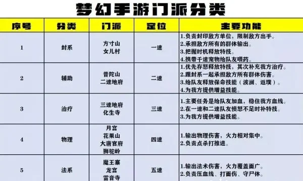梦幻手游十大门派分析